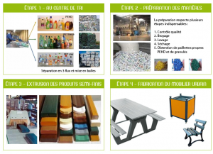 processus-fabrication-plastique-recycle